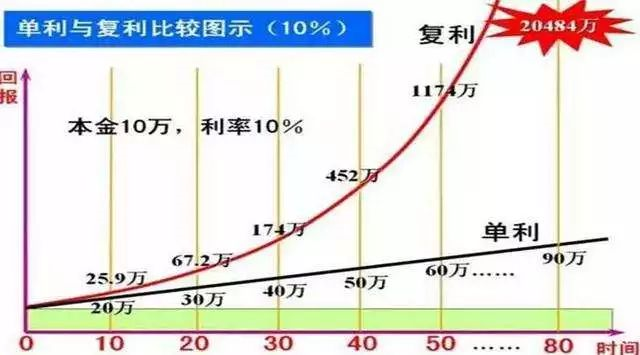 单利和复利比较图示