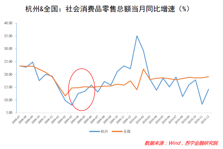 杭州&全国：社会消费品零售总额当月同比增速