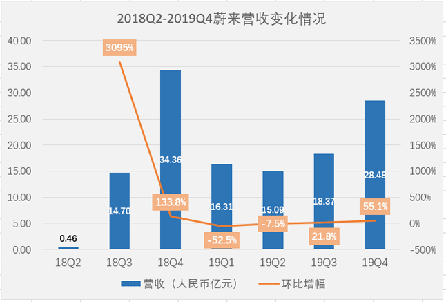 蔚来营收变化情况 蔚来营收变化情况