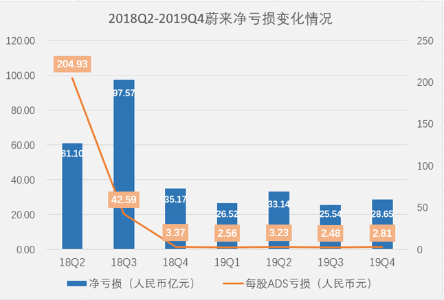 蔚来净亏损变化情况 蔚来净亏损变化情况