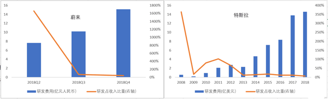 蔚来vs特斯拉-研发费用对比图 蔚来vs特斯拉-研发费用对比图