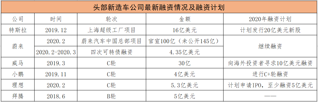 头部新造车公司最新融资情况 头部新造车公司最新融资情况