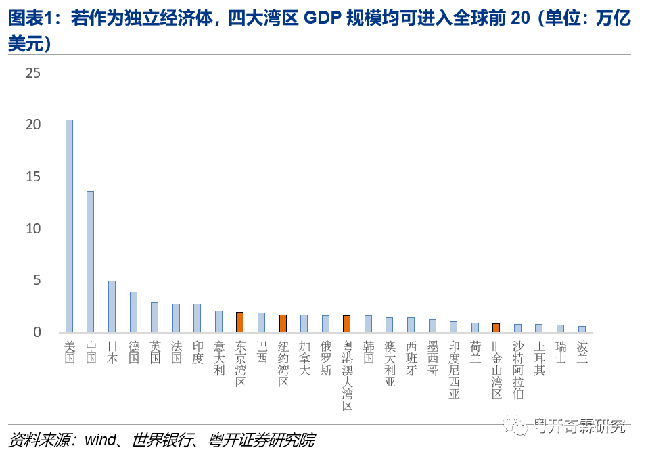 作为独立经济体,四大湾区GDP规模均可进入全球前20 作为独立经济体,四大湾区GDP规模均可进入全球前20