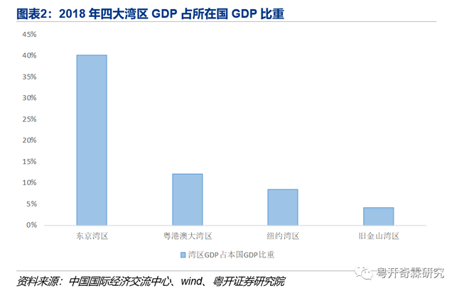 2018年四大湾区GDP占所在国GDP比重 2018年四大湾区GDP占所在国GDP比重