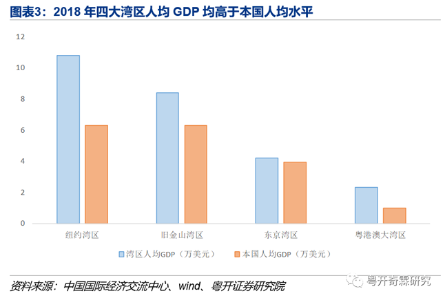 2018年四大湾区人均GDP均高于本国人均水平 2018年四大湾区人均GDP均高于本国人均水平
