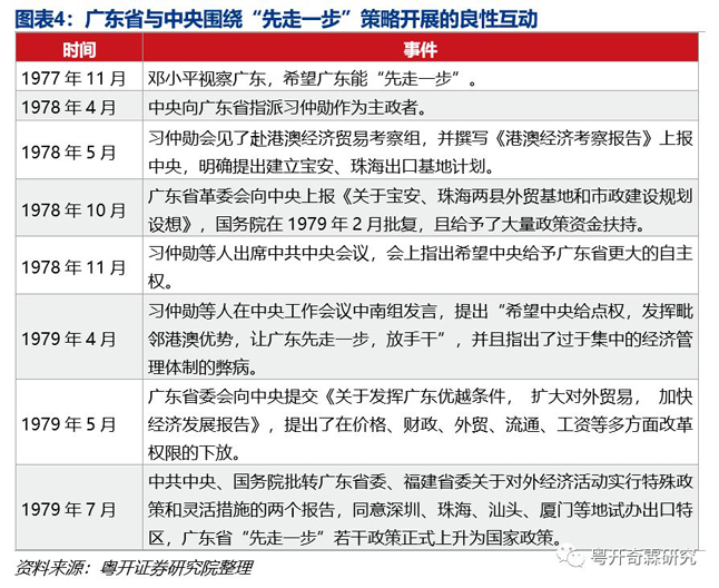 广东省与中央围绕“先走一步”策略开展的良性互动 广东省与中央围绕“先走一步”策略开展的良性互动