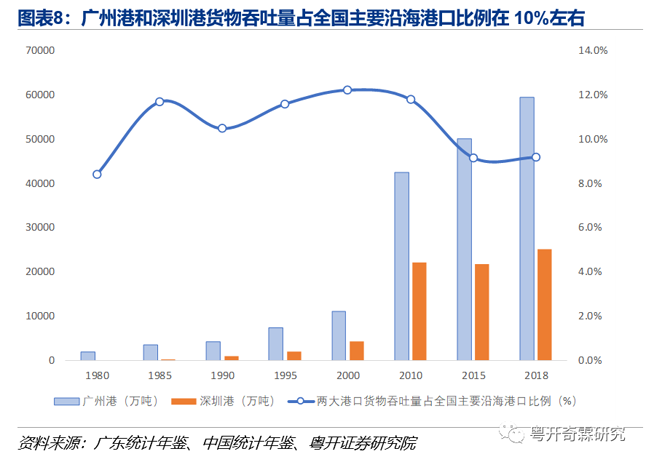 广州港和深圳港货物吞吐量占全国主要沿海港口比例在10%左右 广州港和深圳港货物吞吐量占全国主要沿海港口比例在10%左右