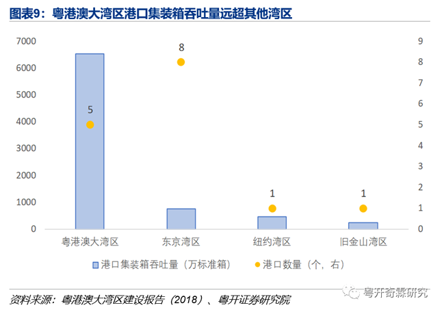 粤港澳大湾区港口集装箱吞吐量远超其他湾区 粤港澳大湾区港口集装箱吞吐量远超其他湾区
