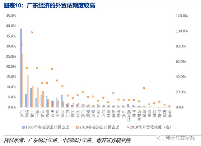 广东经济的外贸易依赖度较高 广东经济的外贸易依赖度较高
