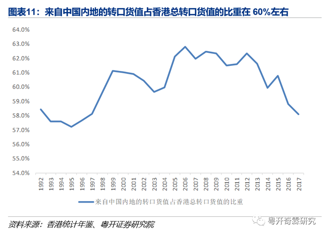来自中国内地转口货值占香港总转口货值的比重在60%左右 来自中国内地转口货值占香港总转口货值的比重在60%左右