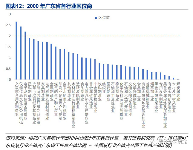 2000年广东省各行业区位商 2000年广东省各行业区位商