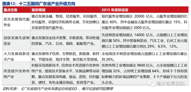 十二五期间广东省产业升级方向 十二五期间广东省产业升级方向