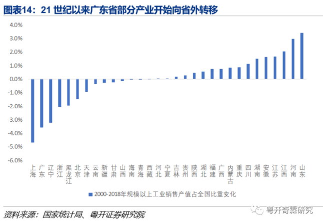 21世纪以来广东省部分产业开始向省外转移 21世纪以来广东省部分产业开始向省外转移