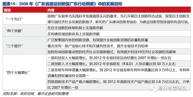 2008年《广东省建设创新型广东行动纲要》中的发展目标 2008年《广东省建设创新型广东行动纲要》中的发展目标