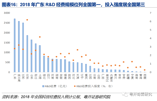 2018年广东R&D经费规模位列全国第一,投入强度居全国第三 2018年广东R&D经费规模位列全国第一,投入强度居全国第三