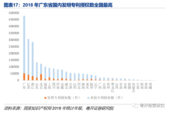 2018年广东省国内发明专利授权数全国最高 2018年广东省国内发明专利授权数全国最高