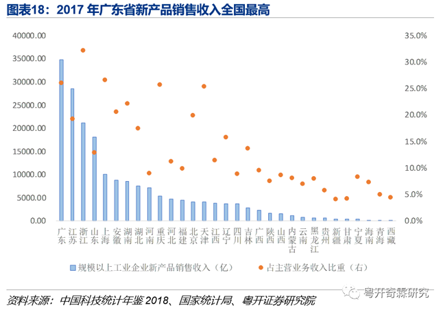 2017年广东省新产品销售收入全国最高 2017年广东省新产品销售收入全国最高