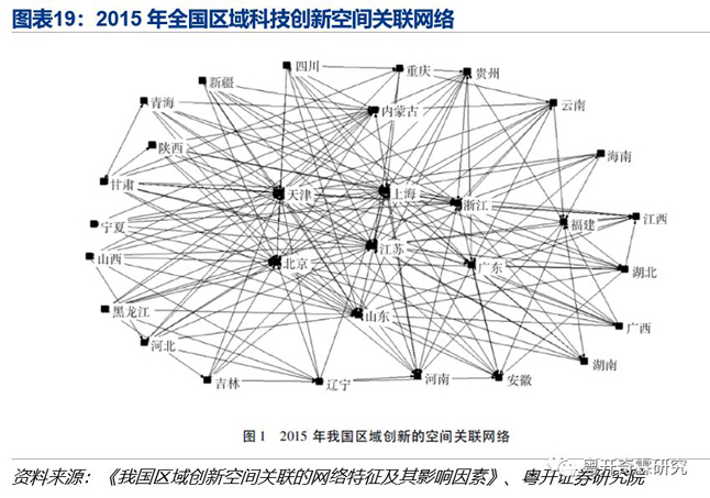 2015年全国区域科技创新空间关联网络 2015年全国区域科技创新空间关联网络