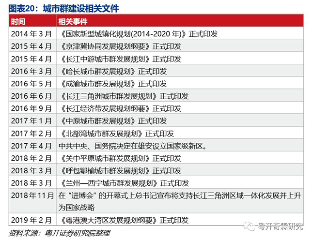 城市群建相关文件 城市群建相关文件
