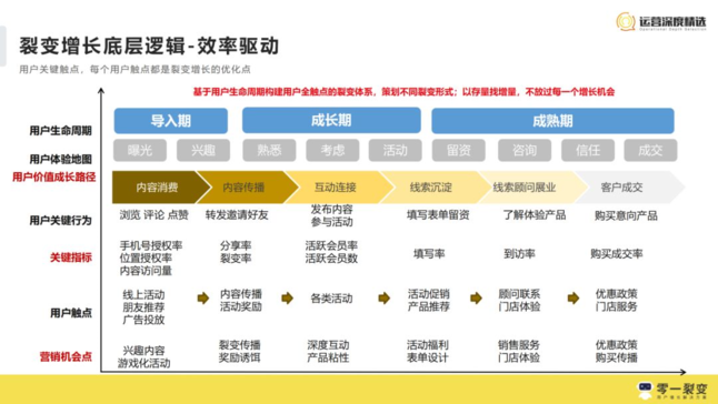 用户关键触点,每个用户触点都是裂变增长的优化点 用户关键触点,每个用户触点都是裂变增长的优化点