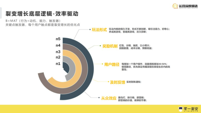 关键点触发器,每个用户触点都是裂变增长的优化点 关键点触发器,每个用户触点都是裂变增长的优化点