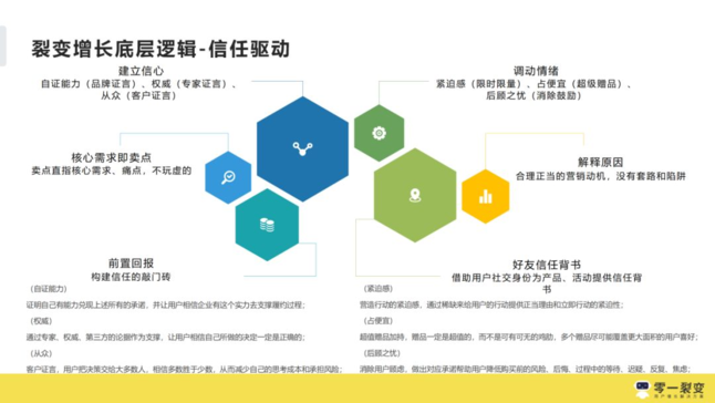 裂变增长底层逻辑-信任驱动 裂变增长底层逻辑-信任驱动