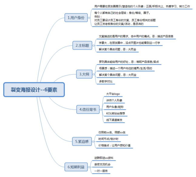 裂变海报六要素 裂变海报六要素