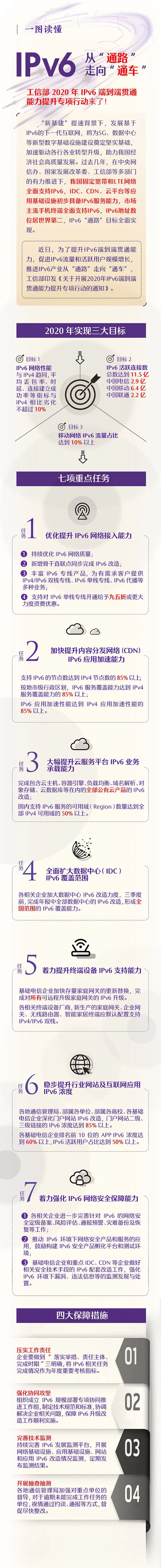 工信部部署开展2020年IPv6端到端贯通能力提升专项行动 工信部部署开展2020年IPv6端到端贯通能力提升专项行动