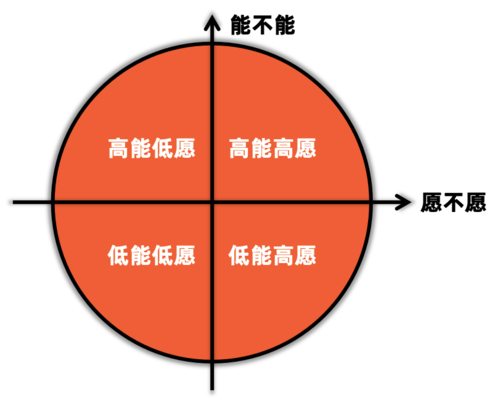 輔導四象限 輔導四象限