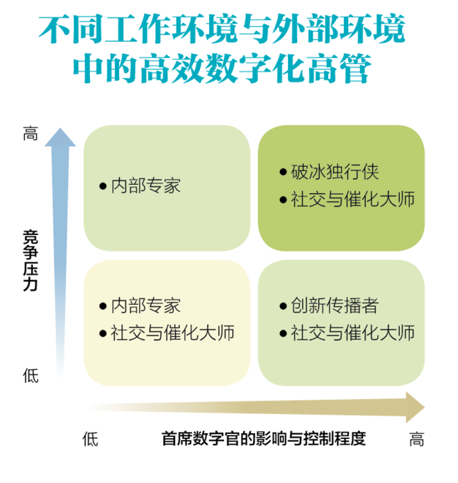 不同工作环境与外部环境中的高效数字化高管 不同工作环境与外部环境中的高效数字化高管
