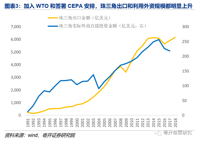 图表3:加入WTO和签署CEPA安排,珠三角出口和利用外资规模都明显上升 图表3:加入WTO和签署CEPA安排,珠三角出口和利用外资规模都明显上升