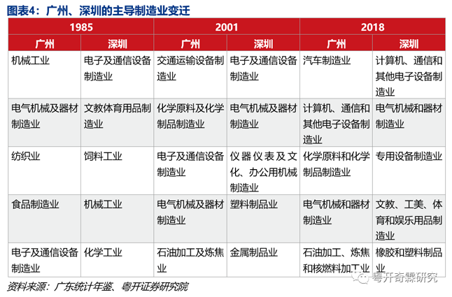 图表4:广州、深圳的主导制造业变迁 图表4:广州、深圳的主导制造业变迁