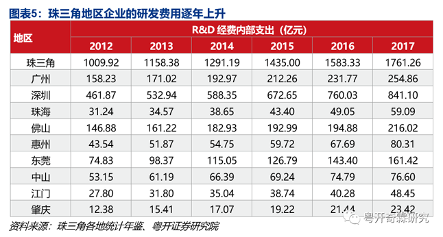 图表5:珠三角地区企业的研发费用逐年上升 图表5:珠三角地区企业的研发费用逐年上升