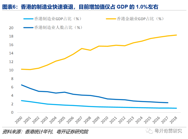 图表6:香港的制造业快速衰退,目前增加值仅占GDP的1.0%左右 图表6:香港的制造业快速衰退,目前增加值仅占GDP的1.0%左右