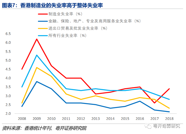 图表7:香港制造业的失业率高于整体失业率 图表7:香港制造业的失业率高于整体失业率