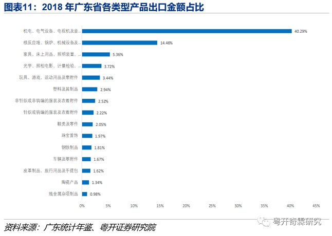 图表11:2018年广东省个各类型产品出口金额占比 图表11:2018年广东省个各类型产品出口金额占比
