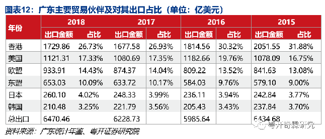 图表12:广东主要贸易伙伴及其出口占比 图表12:广东主要贸易伙伴及其出口占比