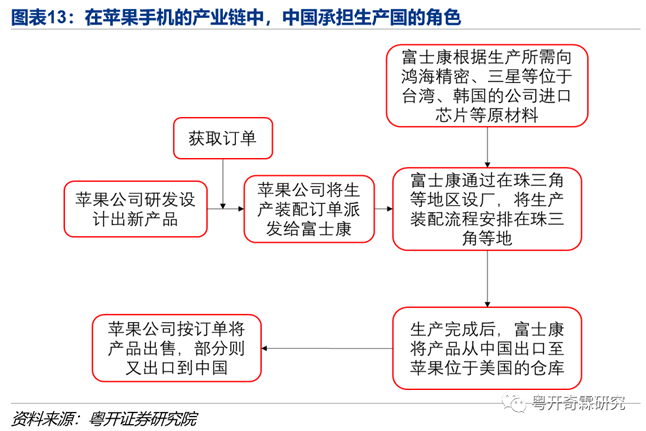 图表13:在苹果手机的产业链中,中国承担生产国的角色