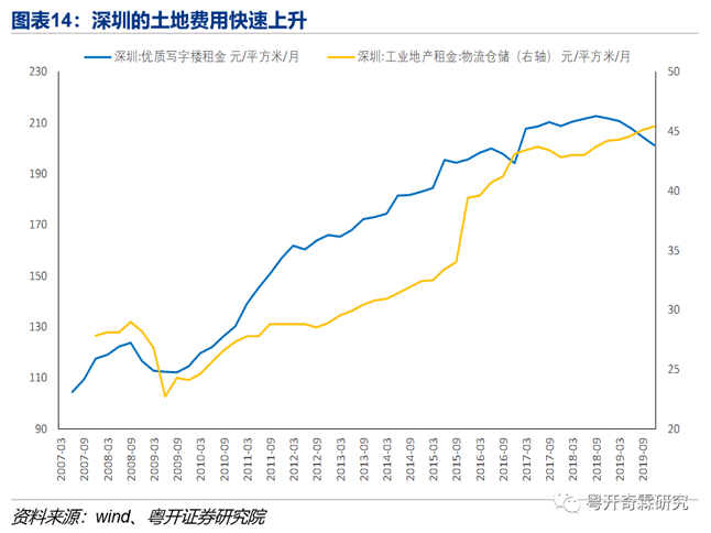 图表14:深圳的土地费用快速上升 图表14:深圳的土地费用快速上升