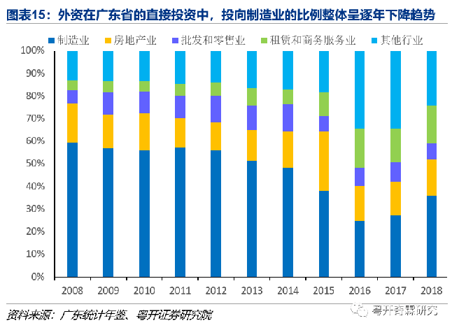 图表15:外资在广东省的直接投资中,投向制造业的比例整体呈逐年下降趋势 图表15:外资在广东省的直接投资中,投向制造业的比例整体呈逐年下降趋势