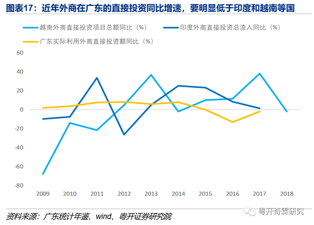 图表17:今年外商在广东的直接投资同比增速,要明显低于印度和越南等国 图表17:今年外商在广东的直接投资同比增速,要明显低于印度和越南等国