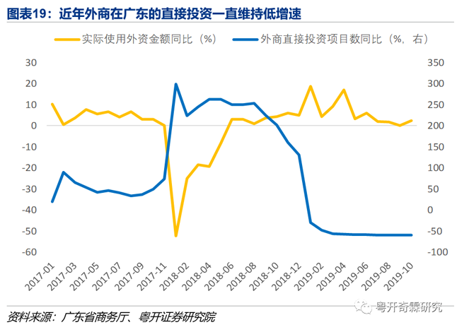 图表19:今年外商在广东的直接投资一致维持低增速 图表19:今年外商在广东的直接投资一致维持低增速