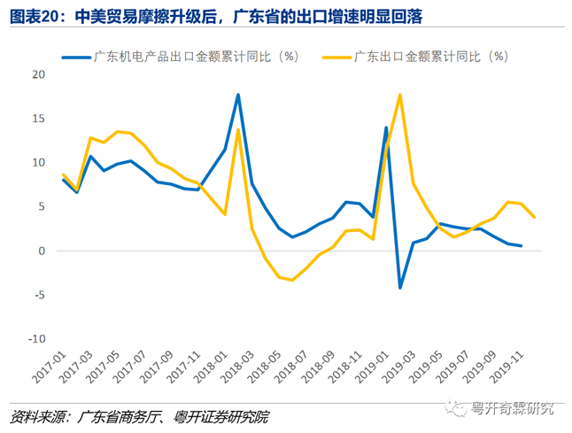 图表20:中美贸易摩擦升级后,广东省的出口增速明显回落 图表20:中美贸易摩擦升级后,广东省的出口增速明显回落