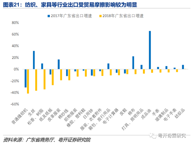 图表21:纺织、家具等行业出口受贸易摩擦影响较为明显 图表21:纺织、家具等行业出口受贸易摩擦影响较为明显