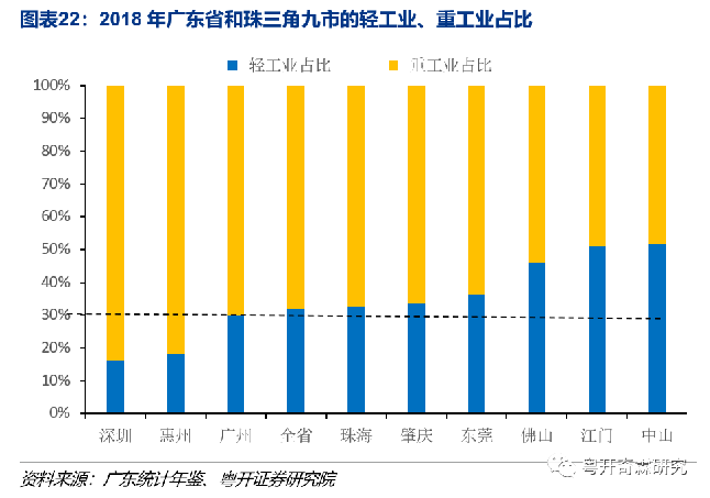 图表22:2018年广东省和珠三角九市的轻工业、重工业占比 图表22:2018年广东省和珠三角九市的轻工业、重工业占比