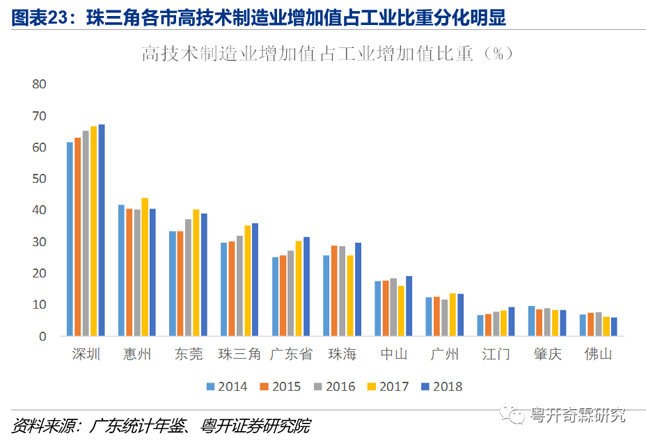 图表23:珠三角各市高技术制造业增加值占工业比重分化明显 图表23:珠三角各市高技术制造业增加值占工业比重分化明显