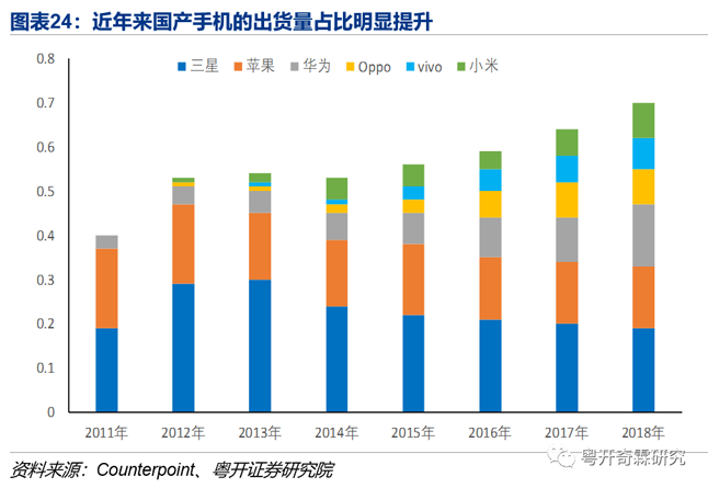 图表24:近年来国产手机的出货量占比明显提升 图表24:近年来国产手机的出货量占比明显提升
