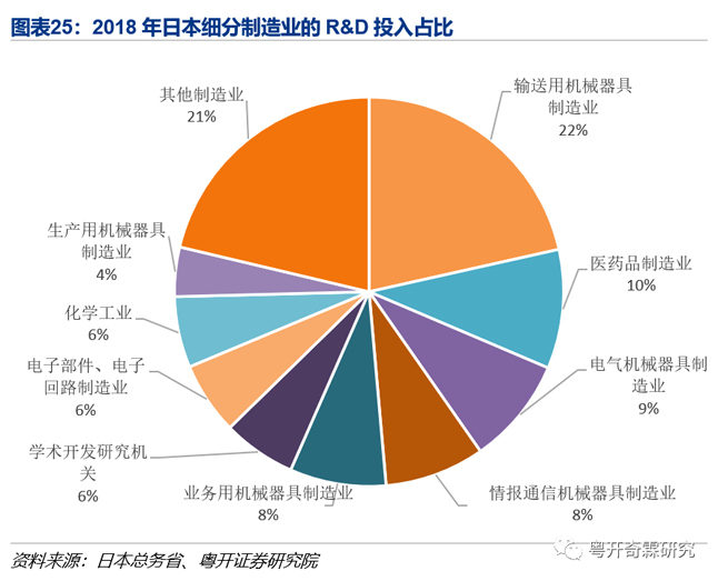 图表25:2018年日本细分制造业的R&D投入占比 图表25:2018年日本细分制造业的R&D投入占比