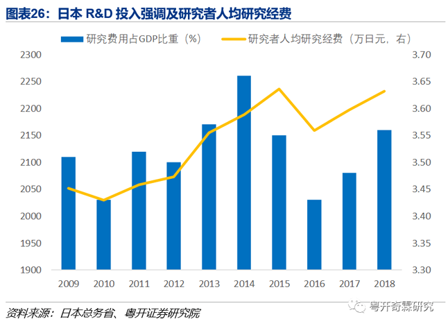 图表26:日本R&D投入强调及研究人均研究经费 图表26:日本R&D投入强调及研究人均研究经费