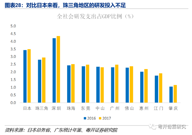 图表28:对比日本来看,珠三角地区的研发投入不足 图表28:对比日本来看,珠三角地区的研发投入不足
